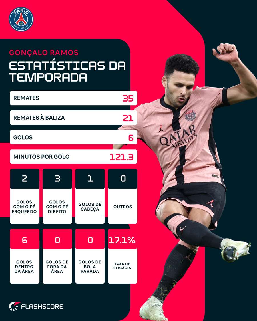 Os números de Gonçalo Ramos na Ligue 1 Os números de Gonçalo Ramos na Ligue 1