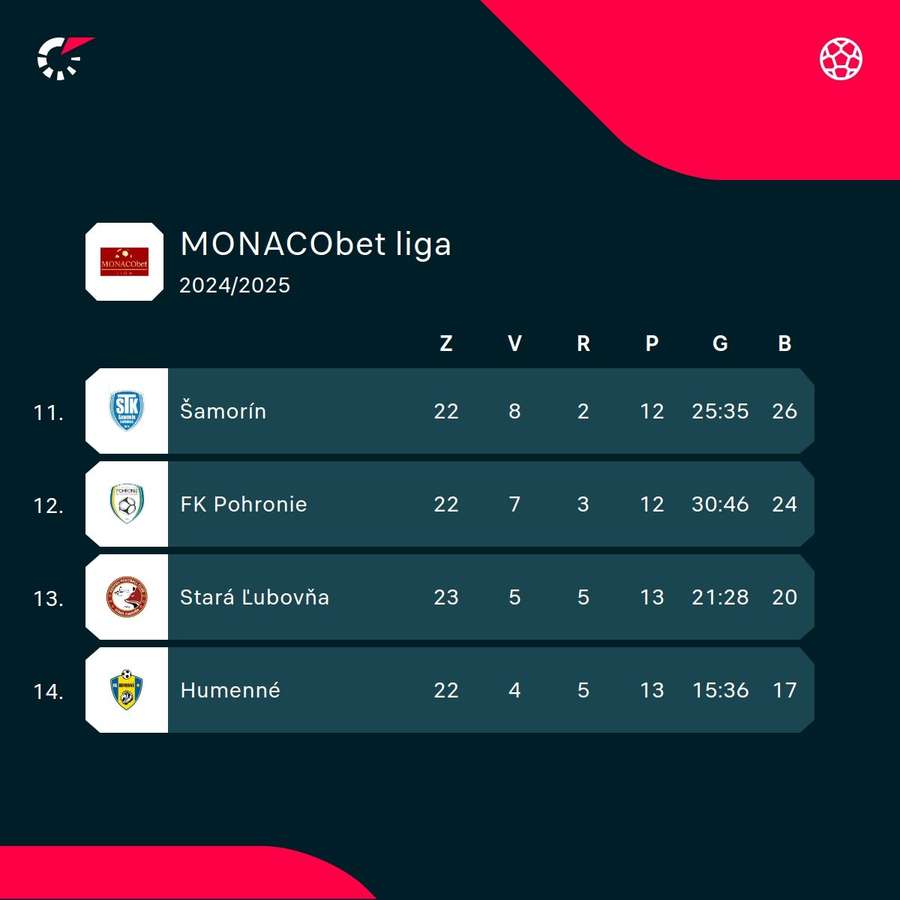 Zaujímavý je aj boj o zotrvanie v MONACObet lige.