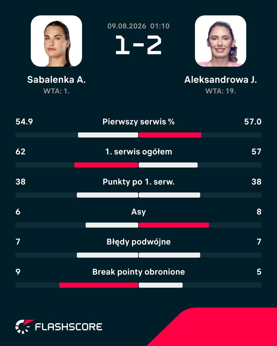 Statystyki meczu Sabalenka – Aleksandrowa Statystyki meczu Sabalenka – Aleksandrowa