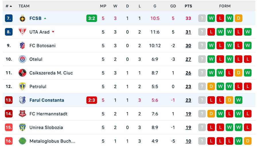 Clasament play-out Superliga, după etapa #5