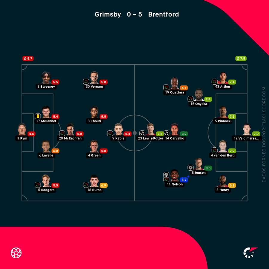 Pontuações dos jogadores Pontuações dos jogadores