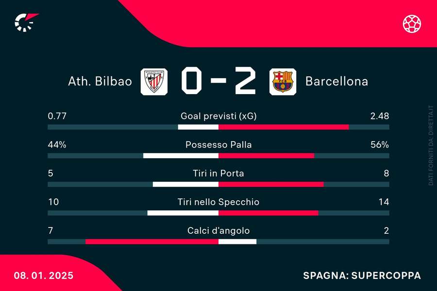 Le statistiche del match