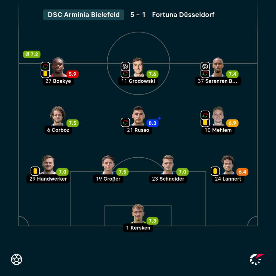 Spielernoten Startelf Bielefeld Spielernoten Startelf Bielefeld