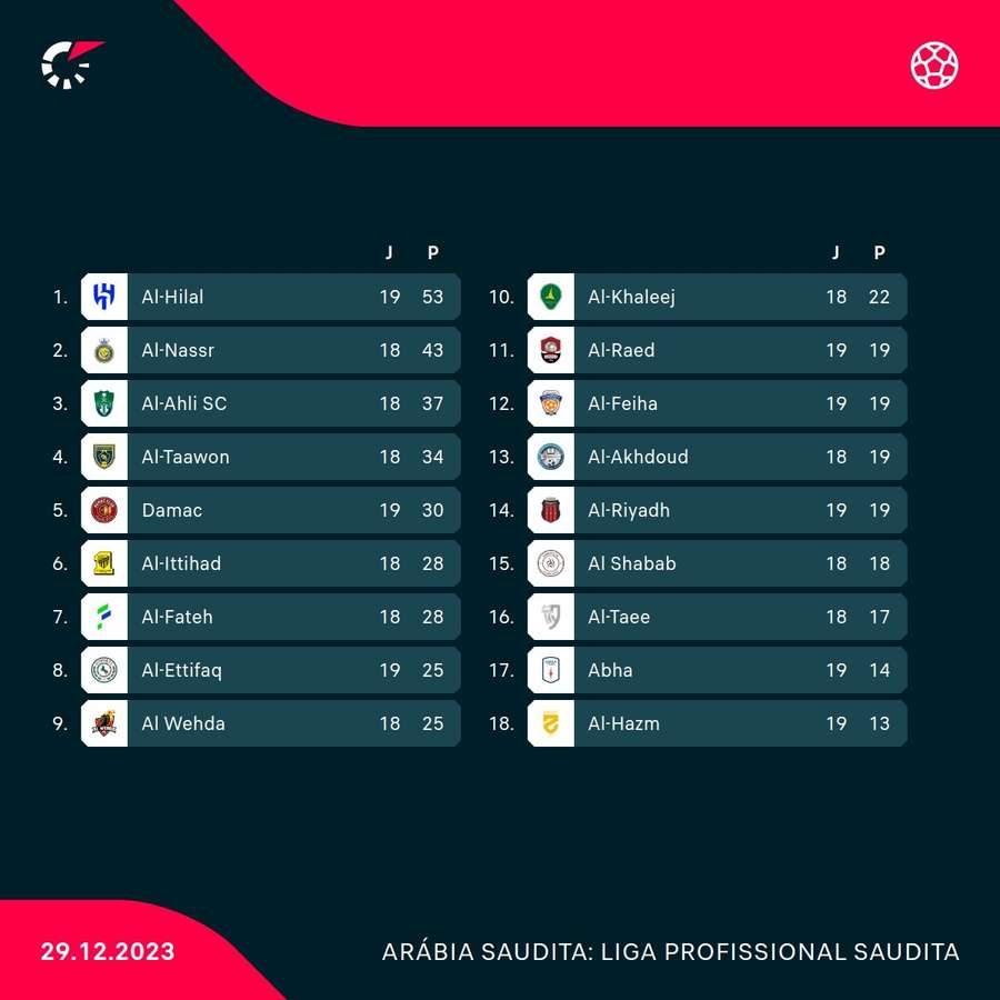 Classificação da liga saudita