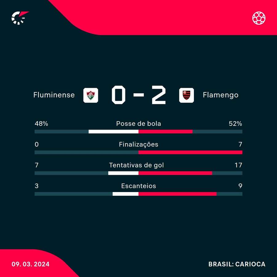 As estatísticas de Fluminense 0x2 Flamengo