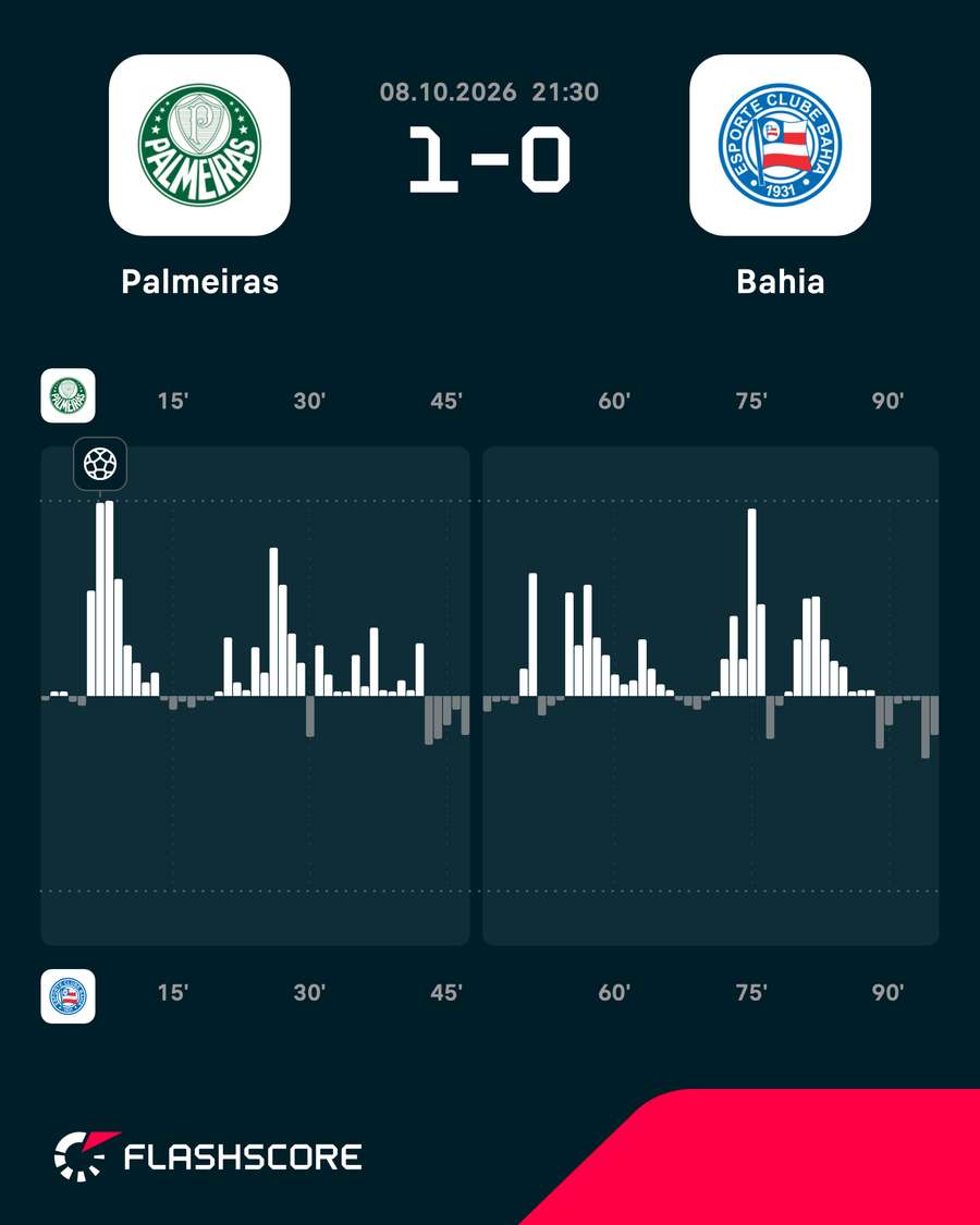 Mapa de pressão atesta alto volume do Palmeiras no confronto Mapa de pressão atesta alto volume do Palmeiras no confronto