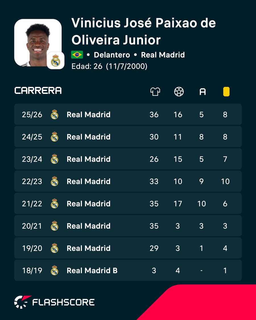 Estadísticas de Vinícius con sus clubes