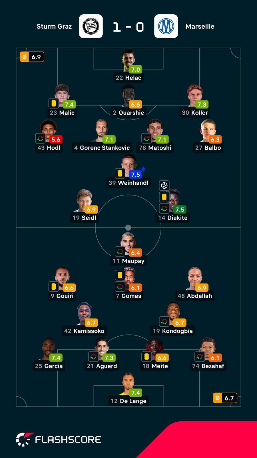 Notas dos jogadores Notas dos jogadores