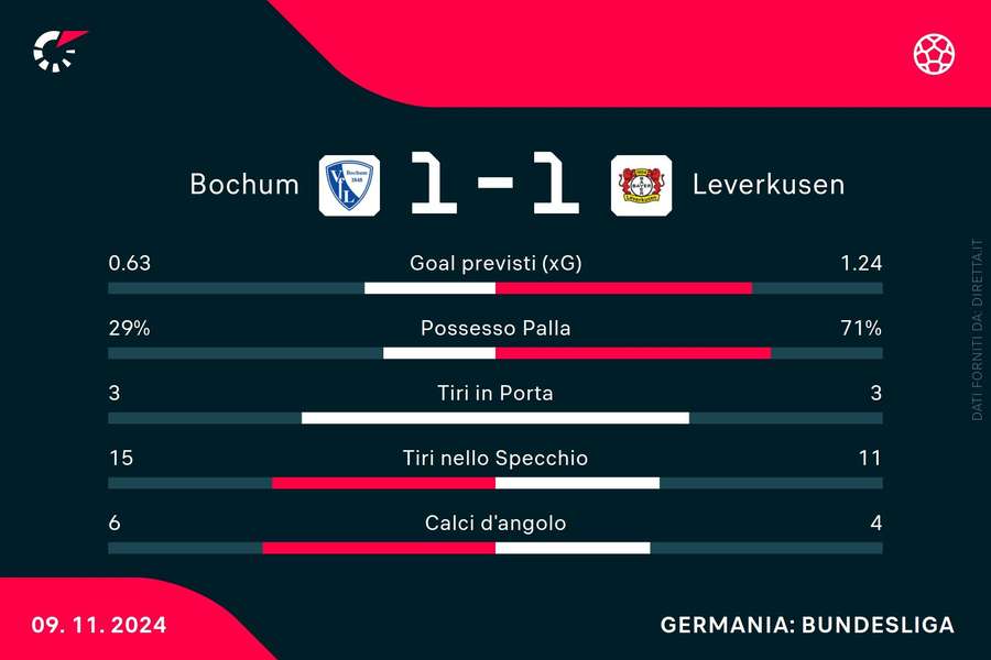 Le statistiche del match