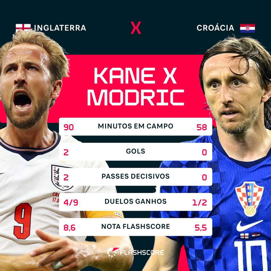 Os números de Kane e Modric em Inglaterra 4x2 Croácia Os números de Kane e Modric em Inglaterra 4x2 Croácia