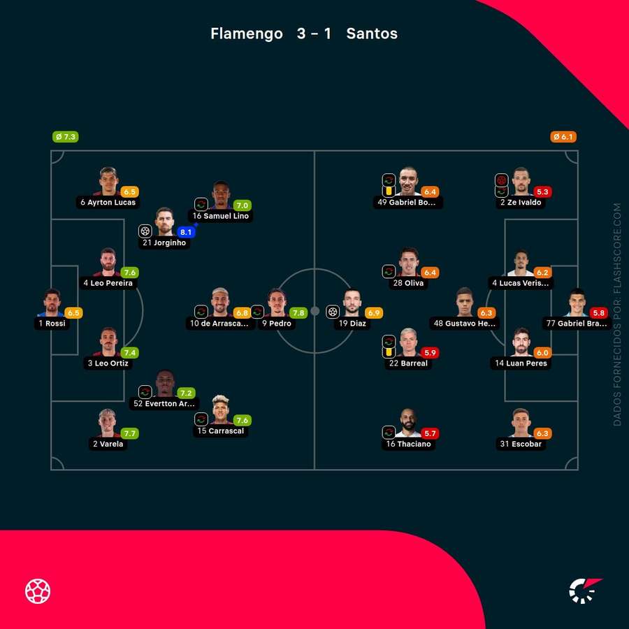 Pontuações dos jogadores