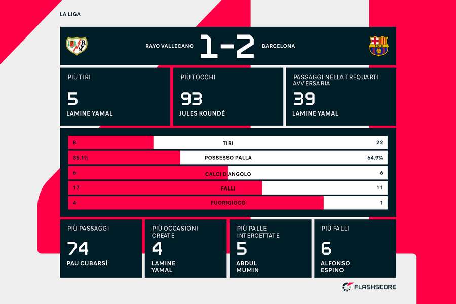 Le statistiche di Rayo Vallecano-Barcellona