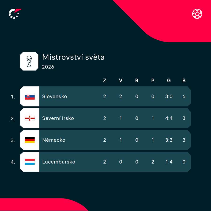 Tabulka kvalifikační skupiny A.