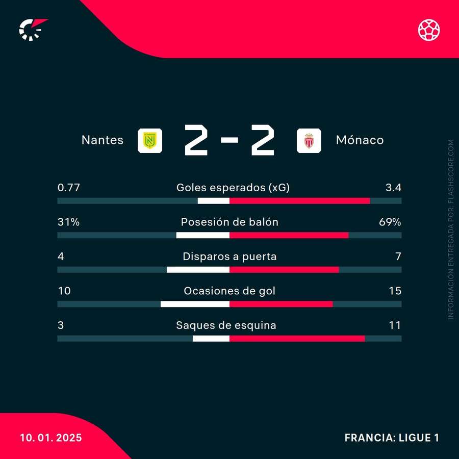 Estadísticas del Nantes-Mónaco Estadísticas del Nantes-Mónaco