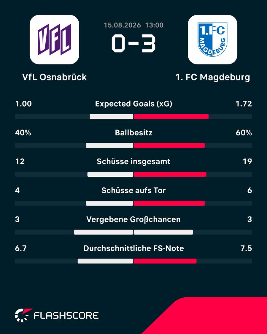Die Stats zum Spiel Die Stats zum Spiel
