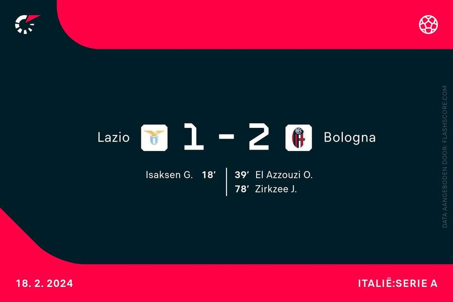 Goalgetters Lazio-Bologna