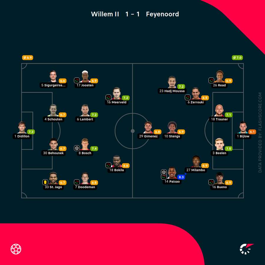 Flashscore's player ratings