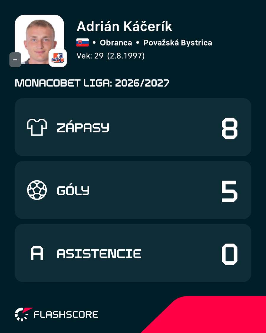 Káčerík zatiaľ prežíva vydarenú sezónu. Káčerík zatiaľ prežíva vydarenú sezónu.