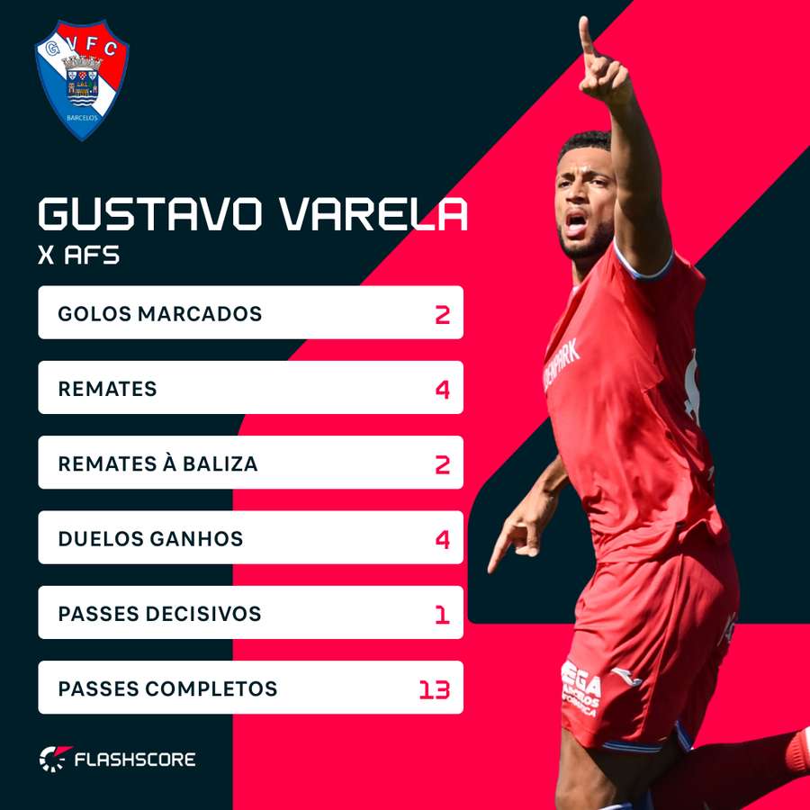 Gustavo Varela bisou contra o AFS