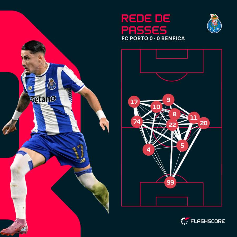 FC Porto viu-se obrigado a jogar pelos flancos