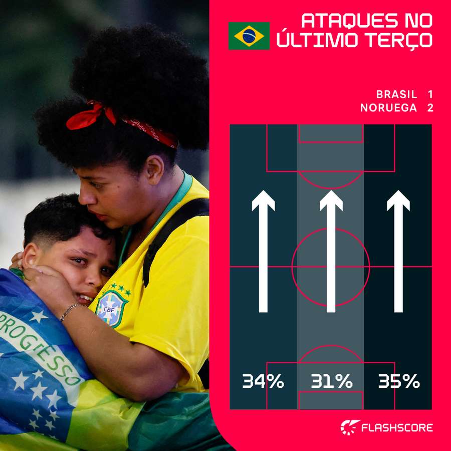 O equilíbrio no ataque brasileiro O equilíbrio no ataque brasileiro