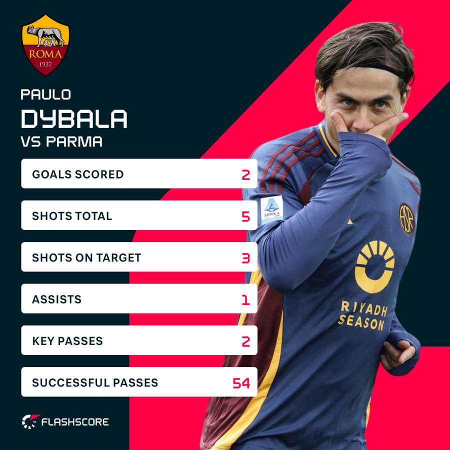 Dybala shone for Roma Dybala shone for Roma