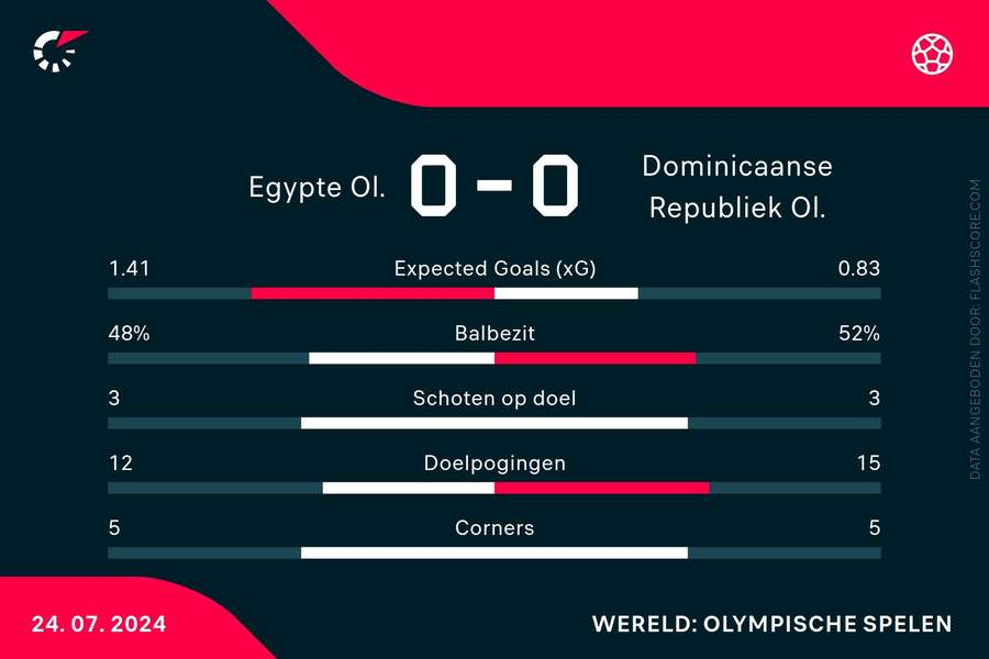 Statistieken Egypte-Dominicaanse Republiek