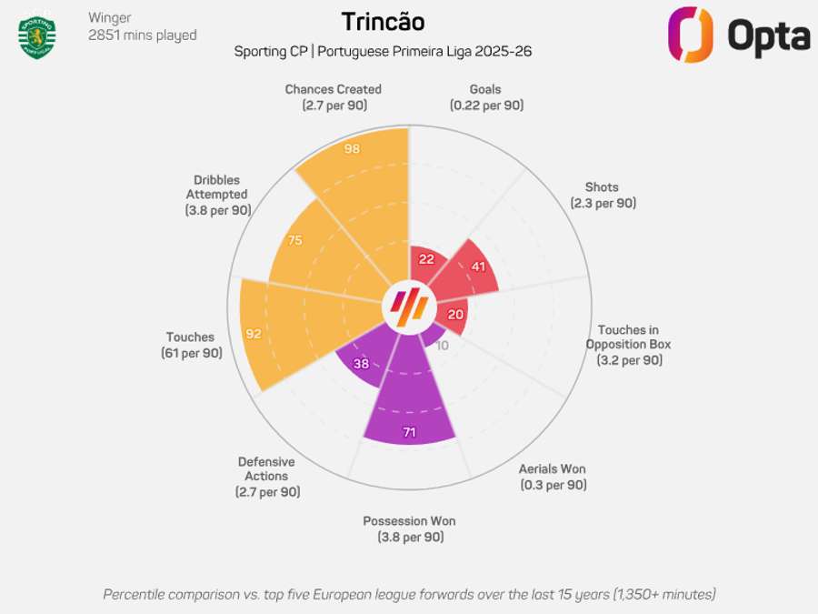 O gráfico-radar de Trincão na Liga 2025/26 O gráfico-radar de Trincão na Liga 2025/26