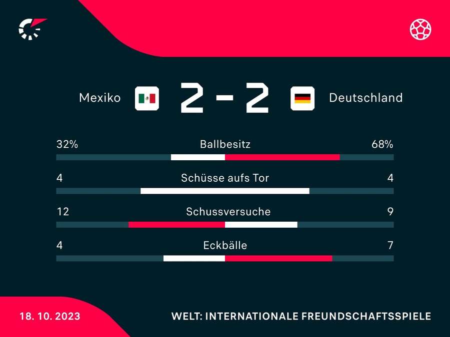 Stats: Mexiko vs. Deutschland