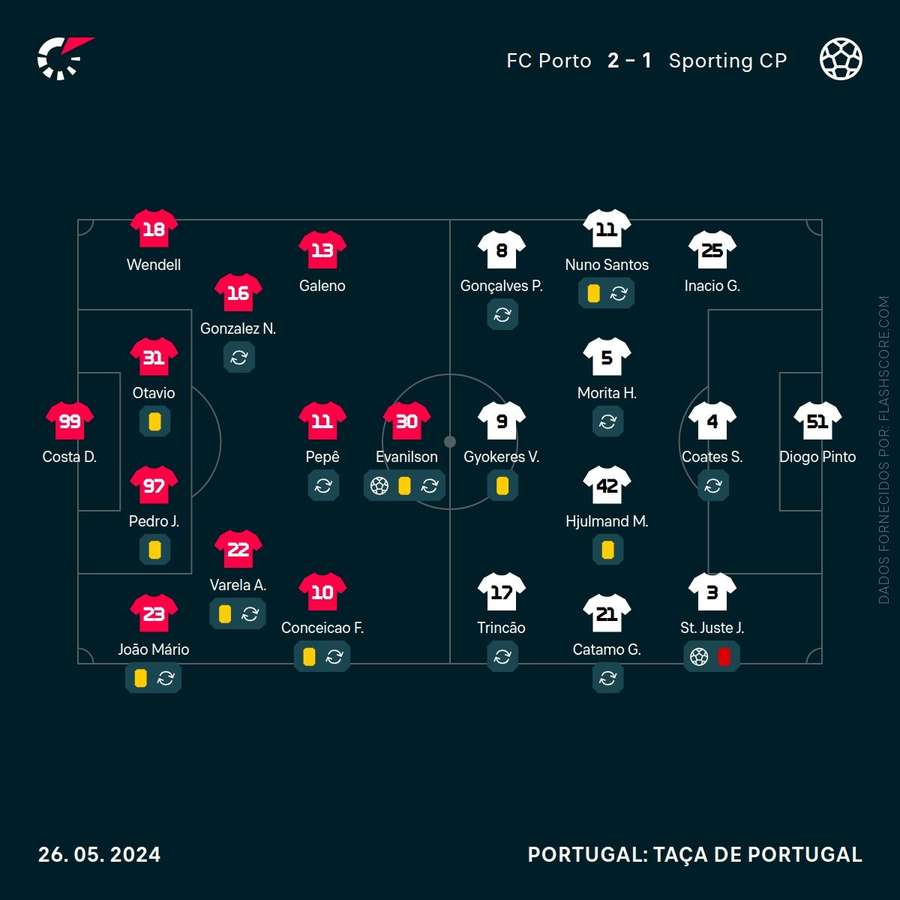 Os onzes de FC Porto e Sporting