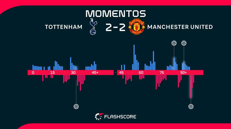 Momentos del Tottenham Hotspur-Manchester United Momentos del Tottenham Hotspur-Manchester United