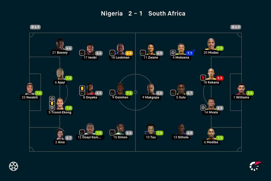 Nigeria - Sydafrika - Spiller-karakterer