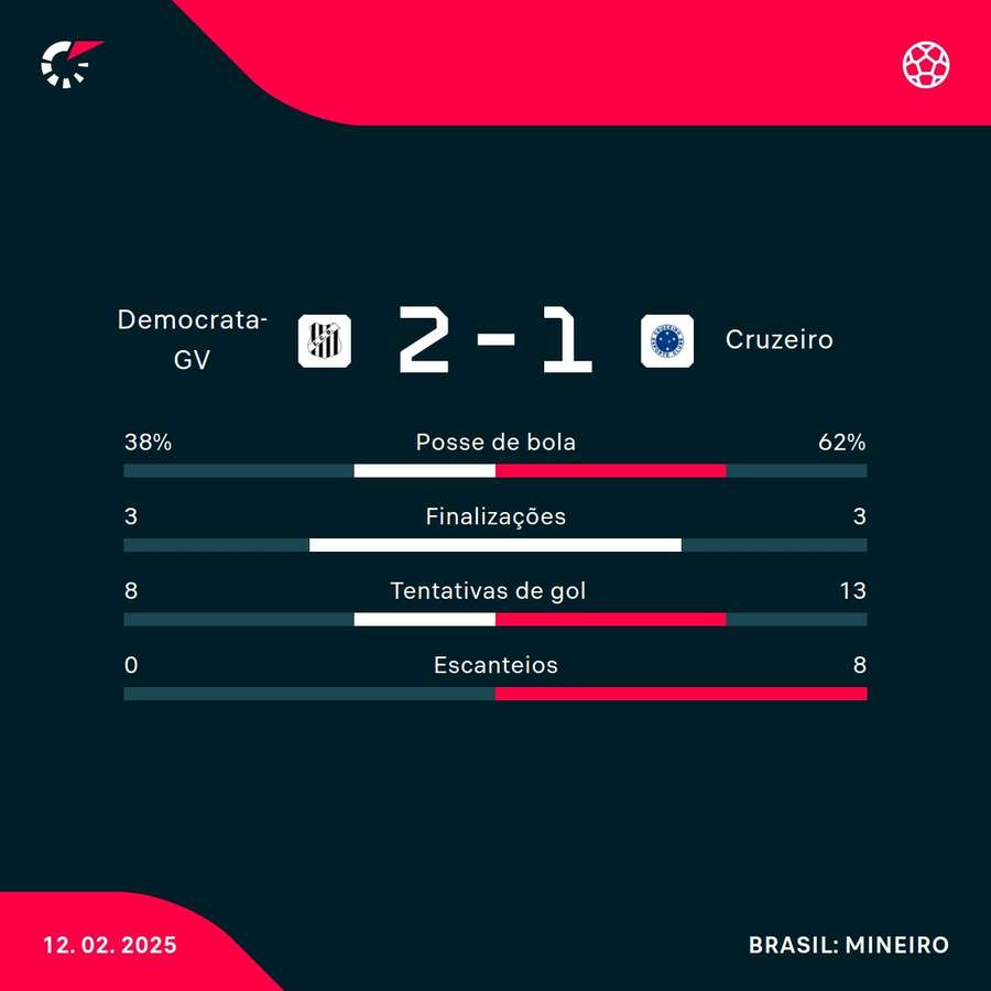 As estatísticas da vitória do Democrata-GV sobre o Cruzeiro As estatísticas da vitória do Democrata-GV sobre o Cruzeiro
