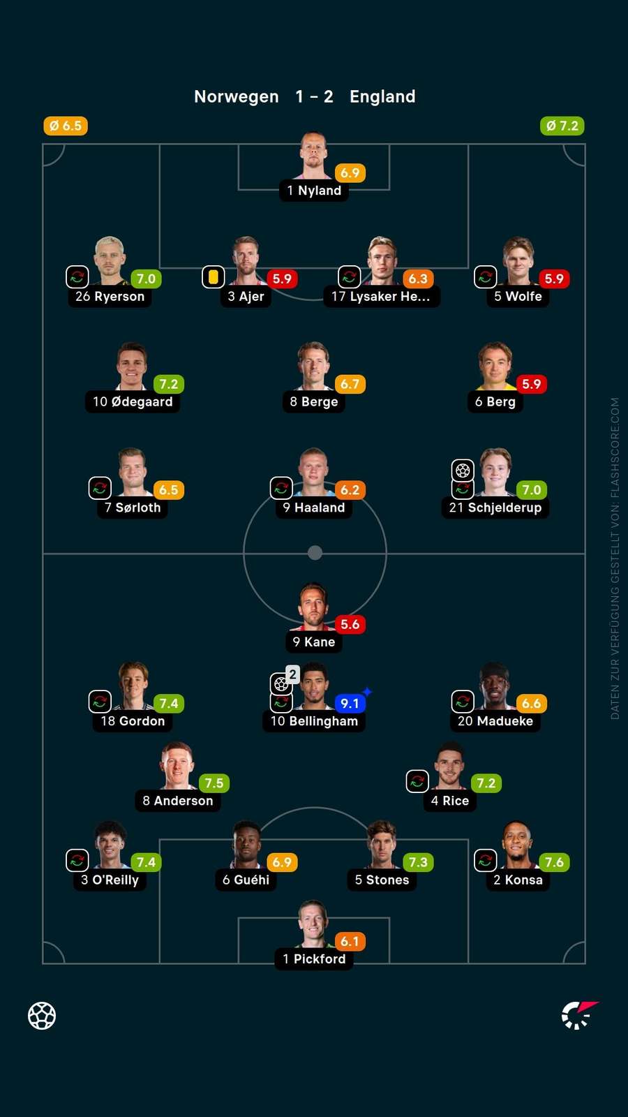 Spielernoten: Norwegen vs. England