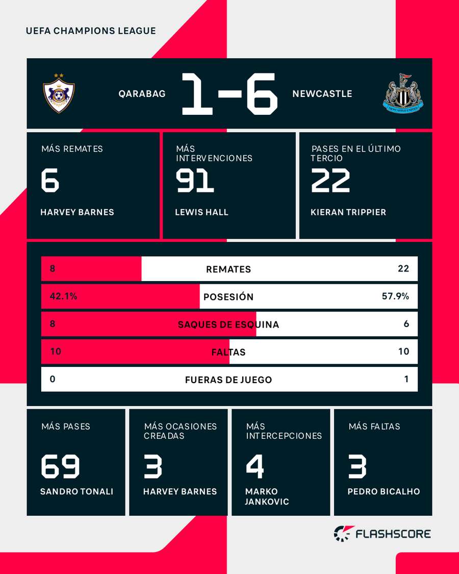 Estadísticas del Qarabag-Newcastle