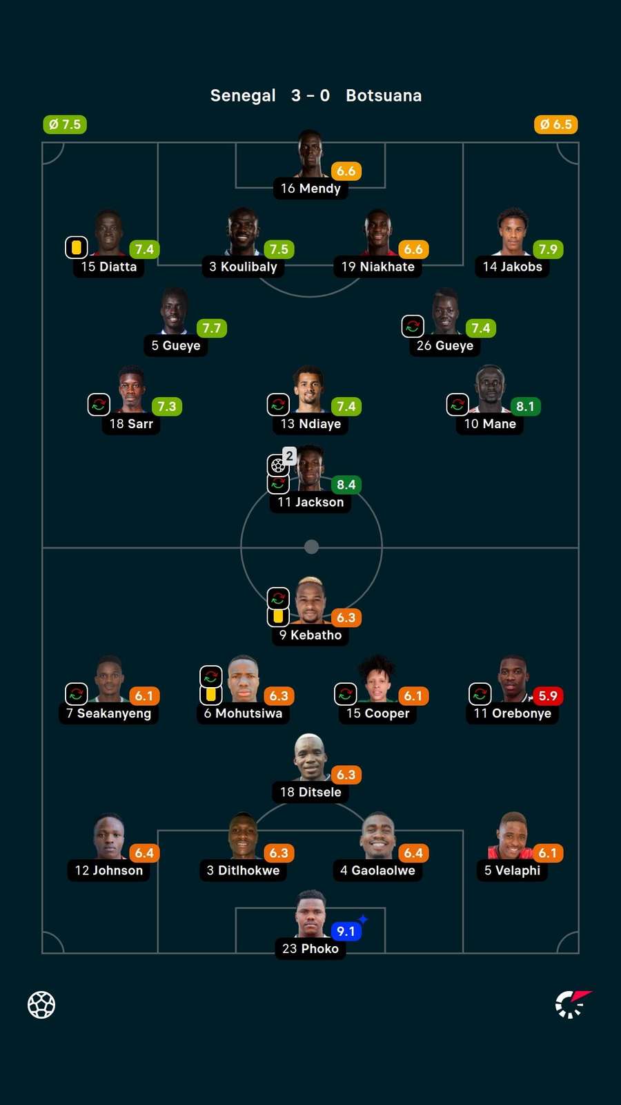 As notas dos jogadores titulares de Senegal e Botsuana na partida