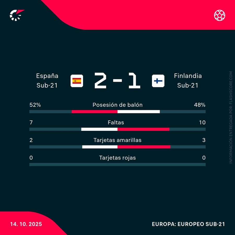 Estadísticas del España-Finlandia sub-21 Estadísticas del España-Finlandia sub-21