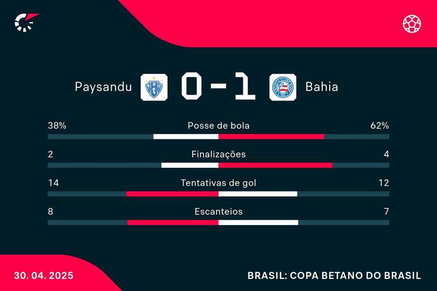 As estatísticas de Paysandu 0x1 Bahia As estatísticas de Paysandu 0x1 Bahia