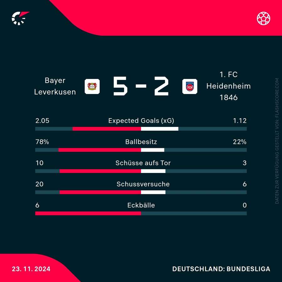 Statistiken Leverkusen vs. Heidenheim