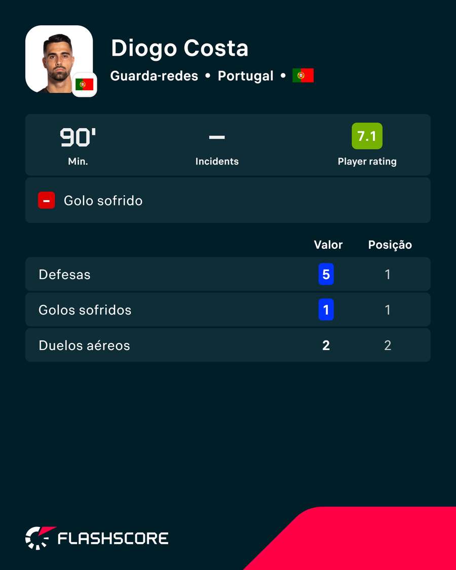A exibição de Diogo Costa contra a Espanha A exibição de Diogo Costa contra a Espanha