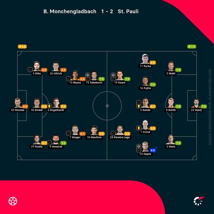 Notas finais dos jogadores