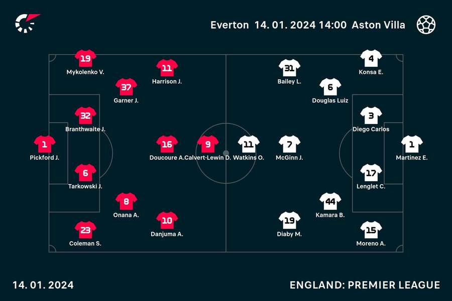 Everton v Villa team news