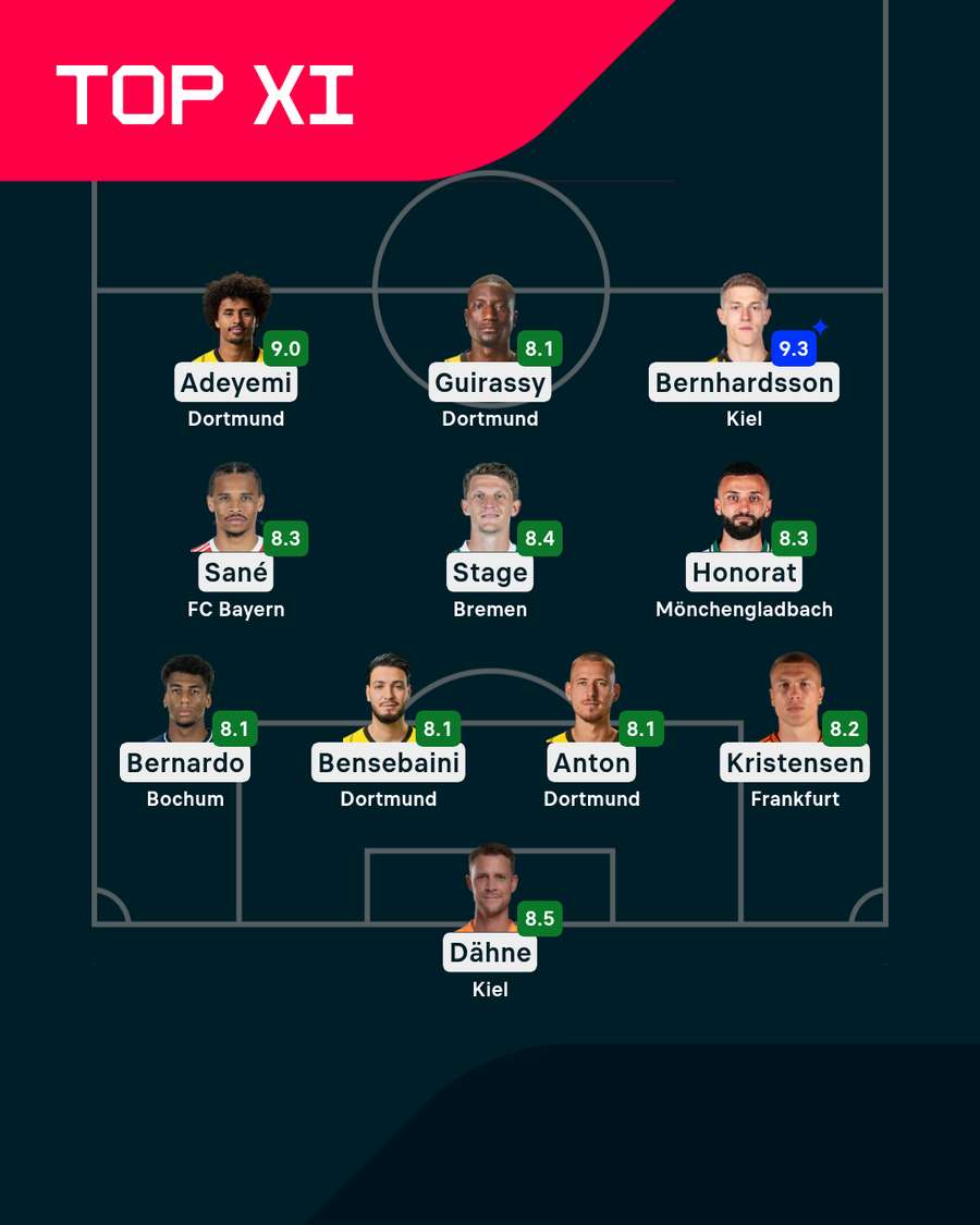 Die beste Elf des 32. Bundsliga-Spieltag