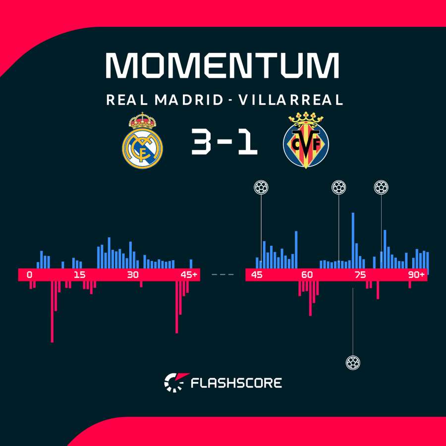 Il Real Madrid ha sfruttato il vantaggio sul Villarreal.