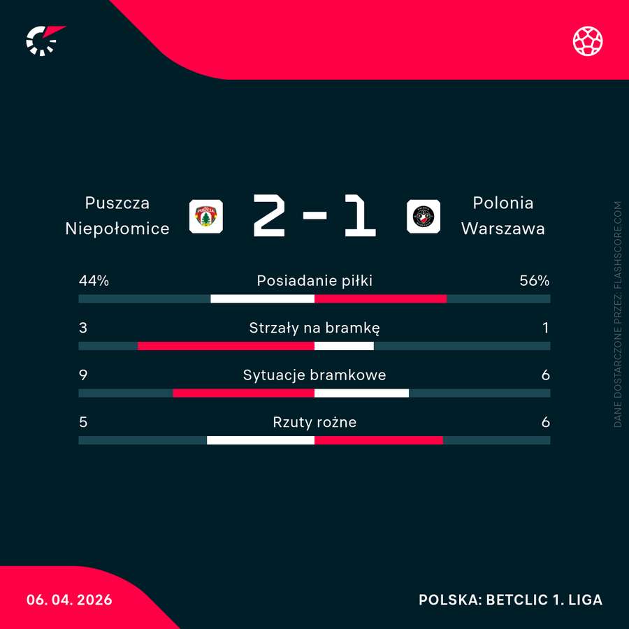Statystyki meczu Puszcza - Polonia