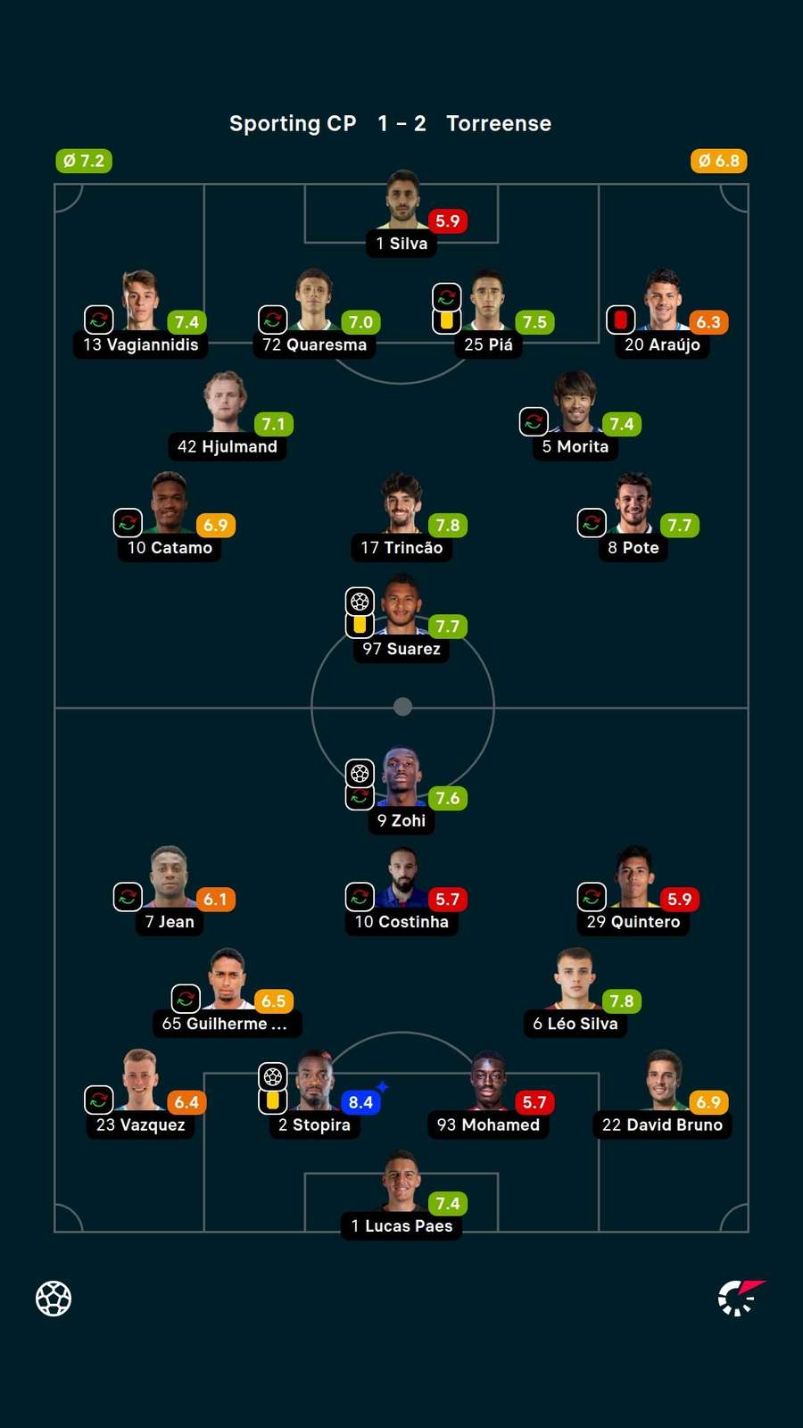 As notas dos titulares em Sporting x Torreense