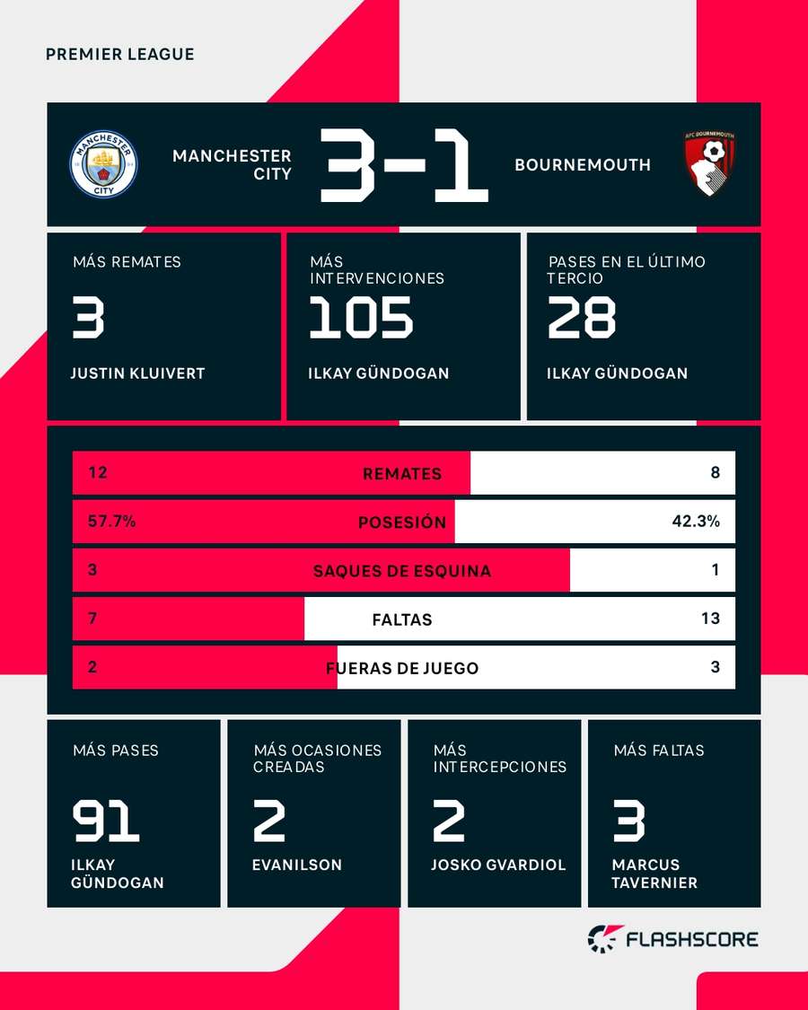 Estadísticas del Manchester City-Bournemouth