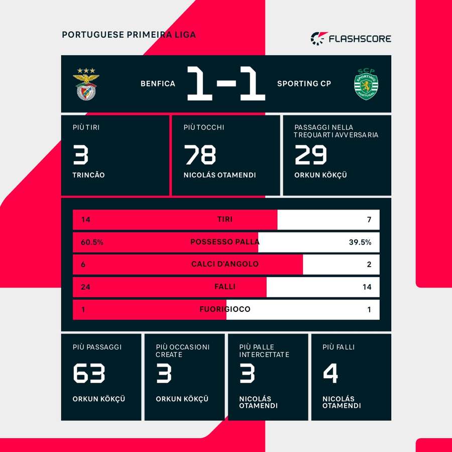 Le statistiche del match