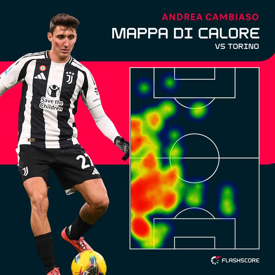 L'Heat Map di Cambiaso contro il Torino L'Heat Map di Cambiaso contro il Torino