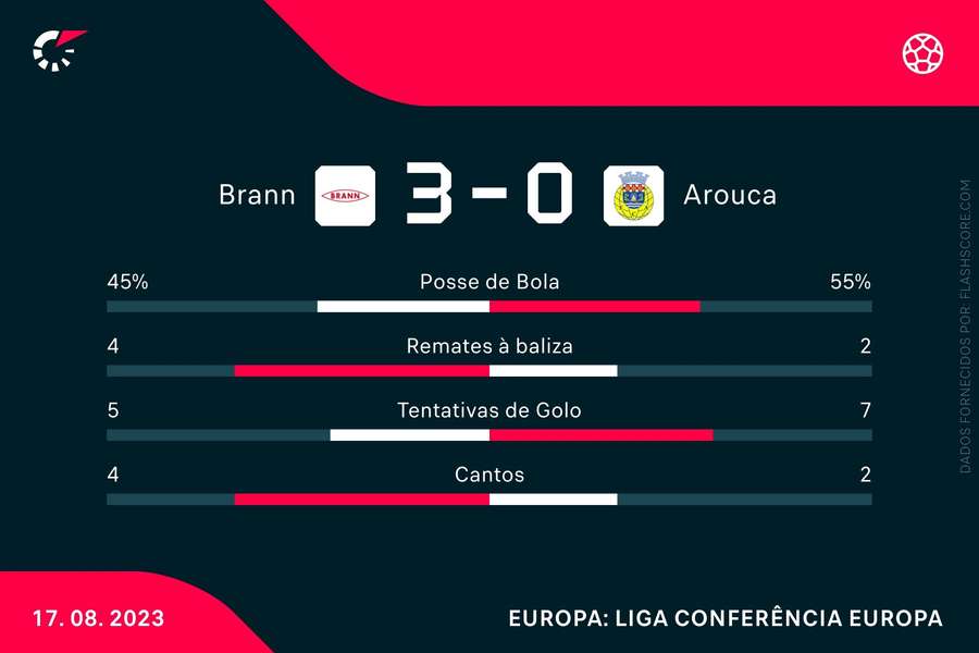 Arouca carregou na procura do empate, mas não marcou o golo vital Arouca carregou na procura do empate, mas não marcou o golo vital